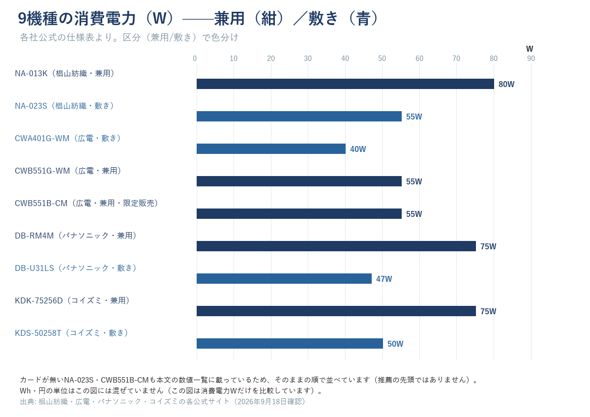 電気毛布9機種の消費電力(40W〜80W)の横棒グラフ。兼用(紺)と敷き(青)で色分け