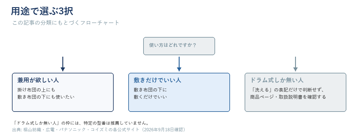 用途別3択フローチャート。兼用が欲しい人/敷きだけでいい人/ドラム式しか無い人の3分岐