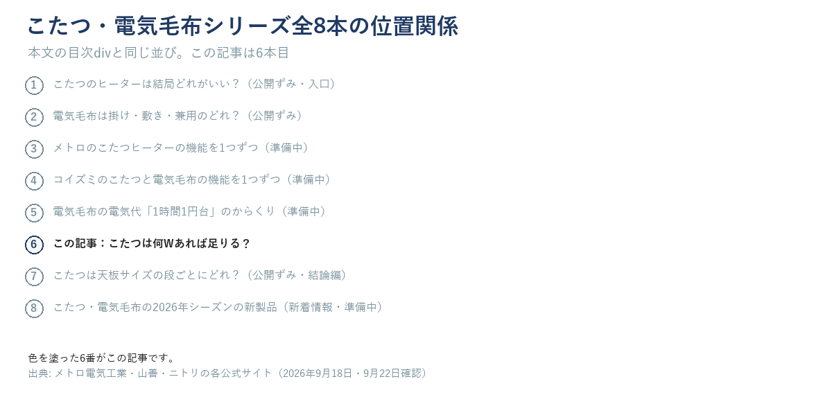 こたつ・電気毛布シリーズ全8本の位置関係を示す図（この記事は6本目「こたつは何Wあれば足りる？」）