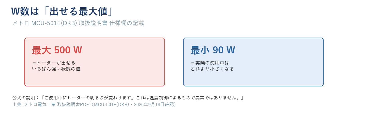 メトロMCU-501E(DKB)取扱説明書の仕様欄「最大500W・最小90W」を示す図