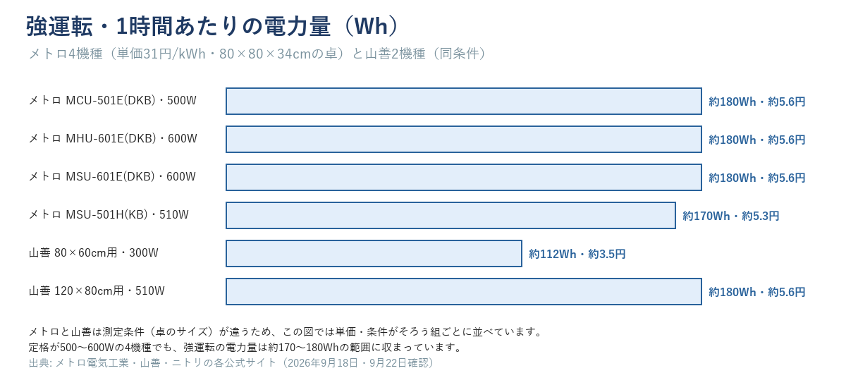 メトロ4機種・山善2機種の強運転・1時間あたり電力量（Wh）を並べた棒グラフ