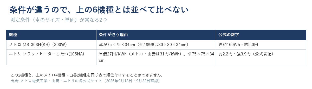 測定条件が違うメトロMS-303H(KB)とニトリ105NAを他の機種と並べて比べない理由を示す図