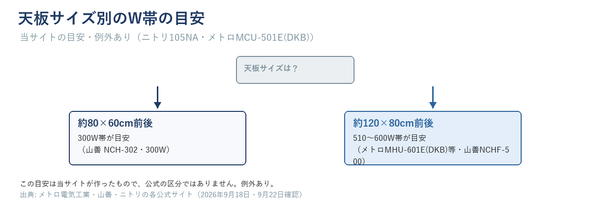 天板サイズ別のW帯の目安を示すフローチャート（約80×60cm前後→300W帯、約120×80cm前後→510〜600W帯）