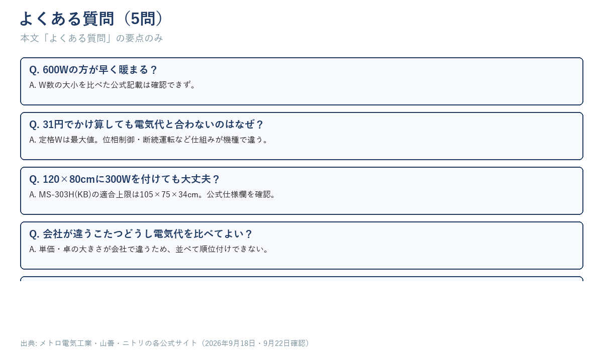 こたつのW数に関するよくある質問5問をまとめた図
