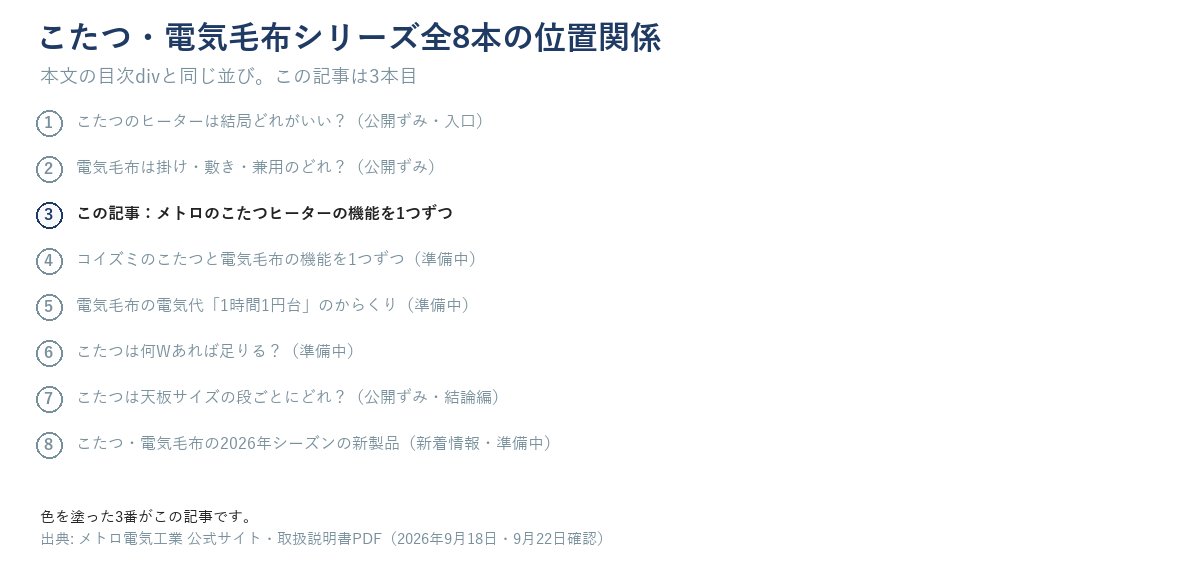 こたつ・電気毛布シリーズ全8本の位置関係を示す図(この記事は3本目「メトロのこたつヒーターの機能を1つずつ」)