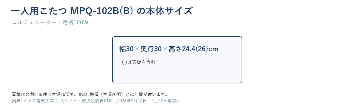一人用こたつMPQ-102B(B)の本体サイズ(幅30×奥行30×高さ24.4(26)cm)を示す図