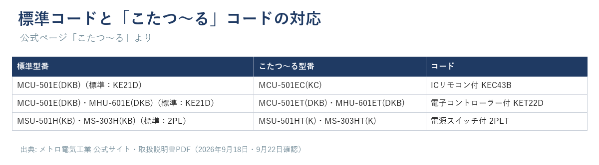 標準コードと「こたつ〜る」コードの型番対応表