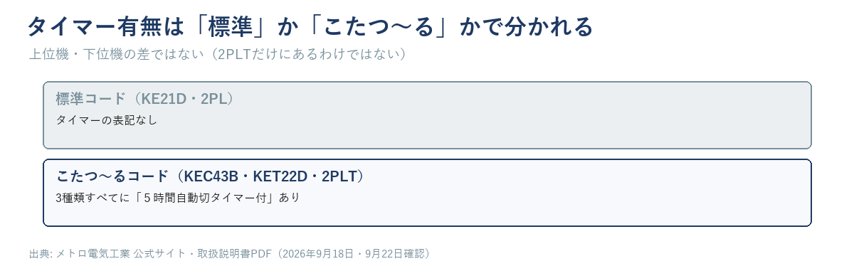 標準コードとこたつ〜るコードのタイマー有無の対比図