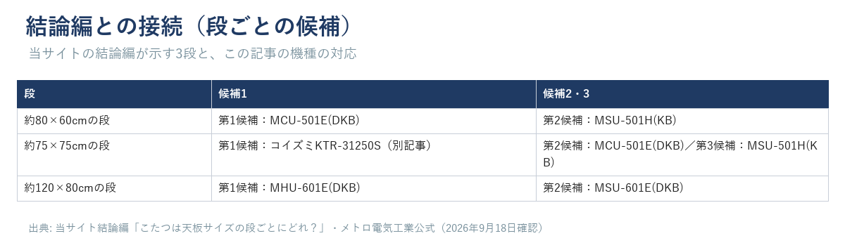 結論編の3段(約80×60cm・約75×75cm・約120×80cm)とこの記事の機種の対応表