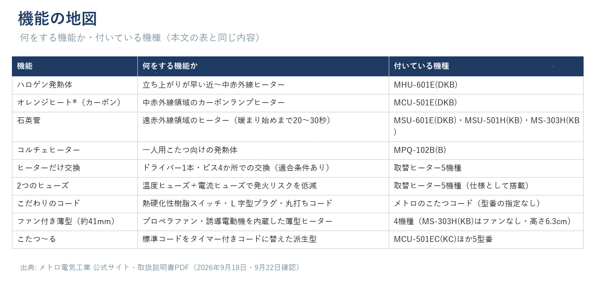 メトロのこたつヒーターの機能一覧(機能名・何をする機能か・付いている機種)を示す図