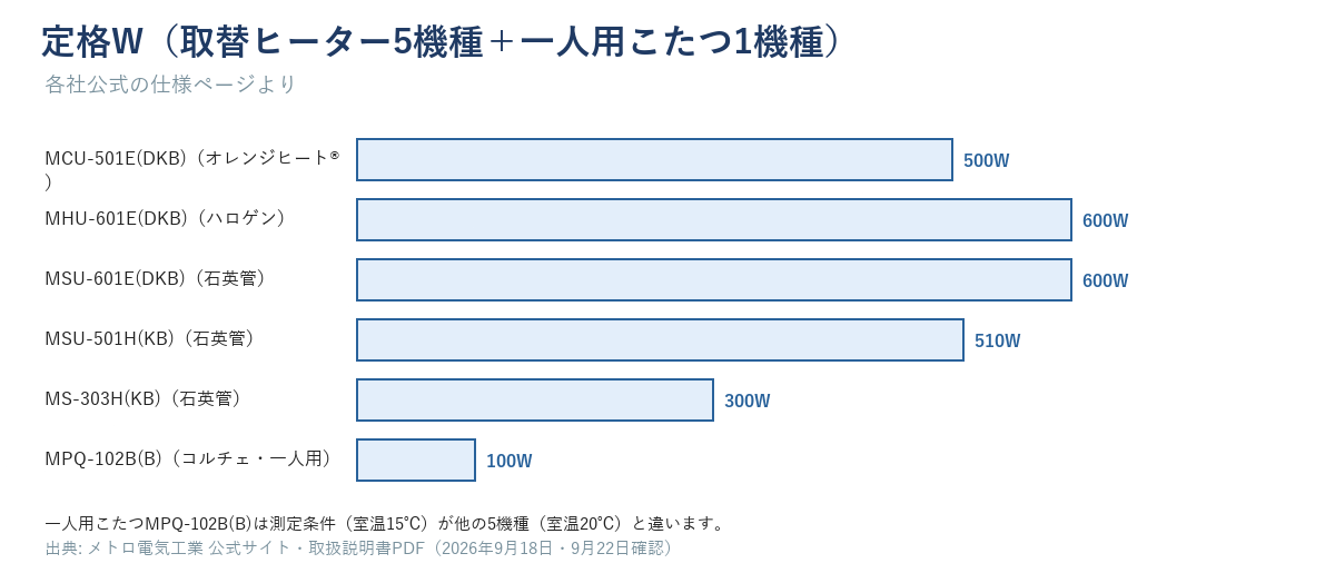 メトロの取替ヒーター5機種と一人用こたつ1機種の定格W(300W〜600W・100W)を並べた棒グラフ