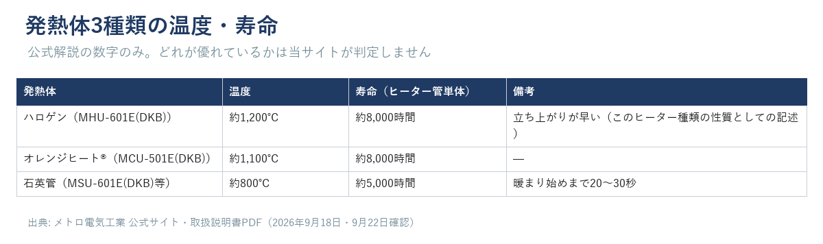 ハロゲン・オレンジヒート®・石英管3種類の発熱体の温度と寿命を比較した表
