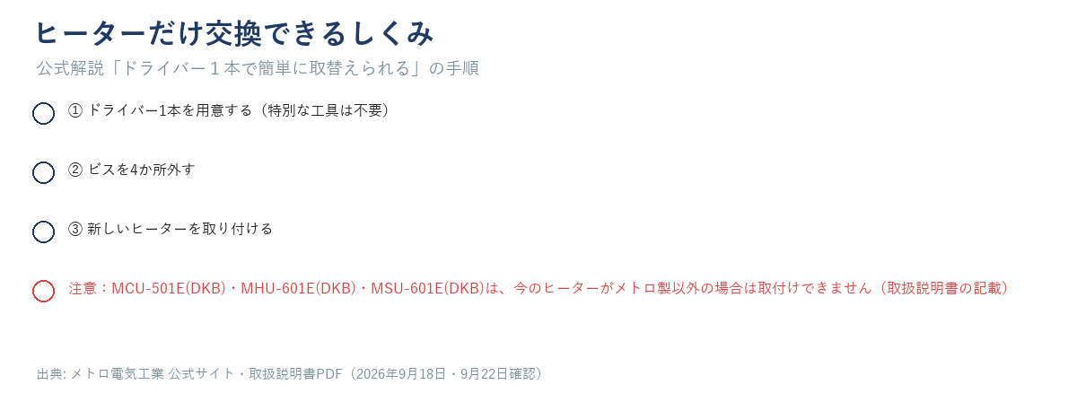 ドライバー1本・ビス4か所でヒーターを交換する手順と、メトロ製以外は取付できないという注意を示す図