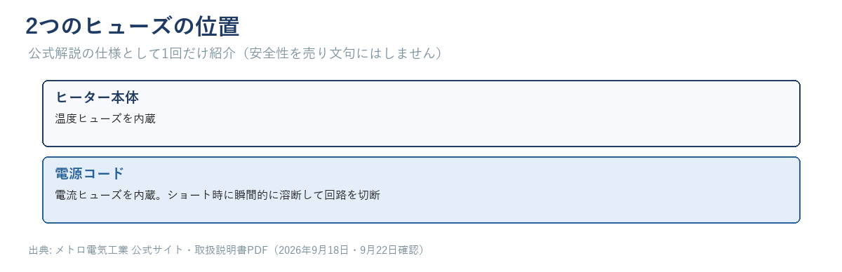 ヒーター本体の温度ヒューズと電源コードの電流ヒューズの位置を示す図