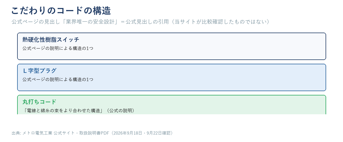 こたつコードの構造(熱硬化性樹脂スイッチ・L字型プラグ・丸打ちコード)を示す図