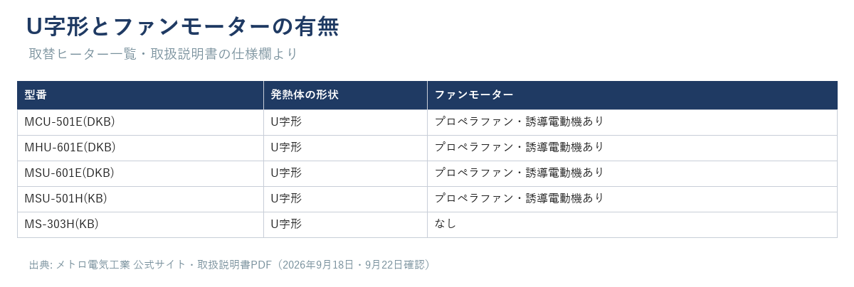 メトロの取替ヒーター5機種のU字形発熱体とファンモーターの有無を示す表