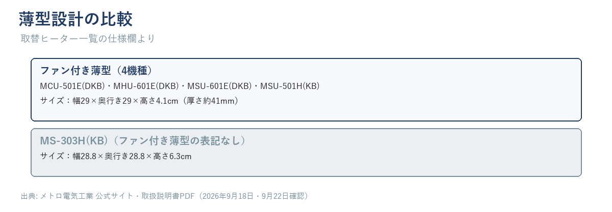 ファン付き薄型4機種(厚さ約41mm)とMS-303H(KB)(高さ6.3cm)のサイズ比較図