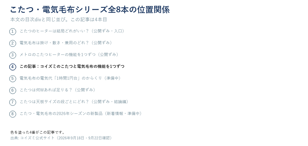 こたつ・電気毛布シリーズ全8本の位置関係を示す図(1〜8の番号と役割)