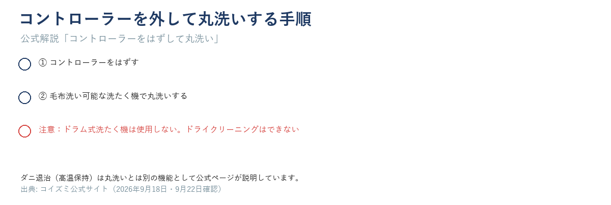 コントローラーを外して丸洗いする手順のイメージ図(本文の文言のみ使用