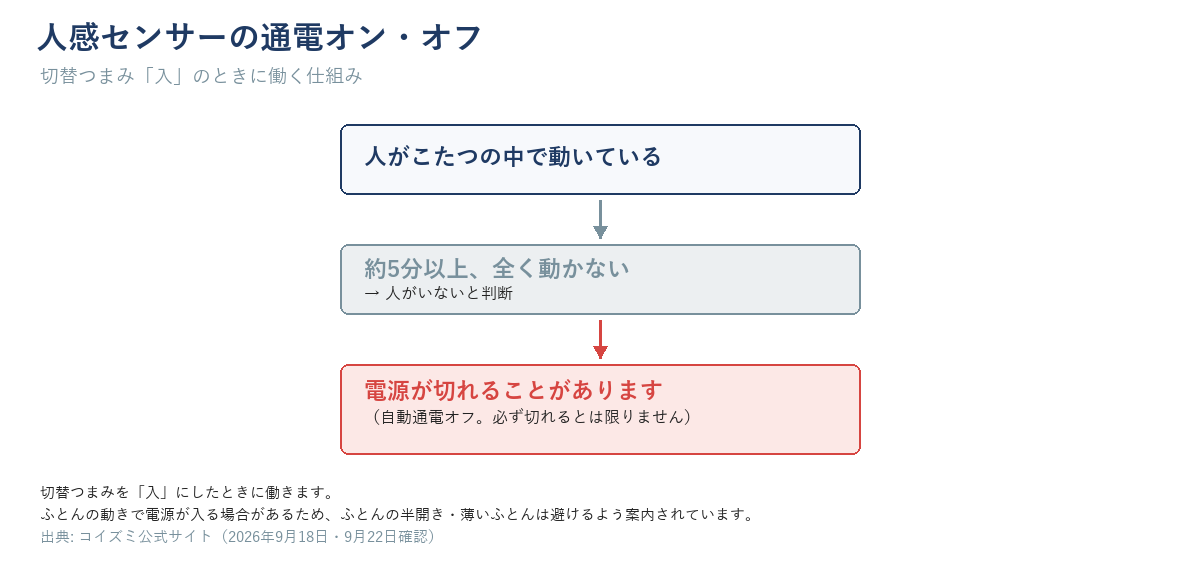 こたつの中に人がいる/いないでセンサーが通電をオン・オフする図(本文の文言のみ使用