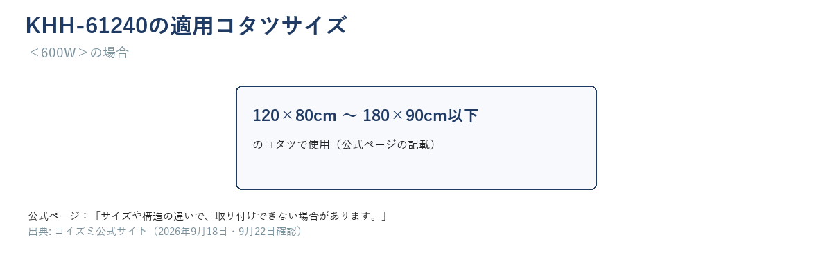 KHH-61240の適用コタツサイズ(120×80〜180×90以下)を示す図(本文の数字のみ使用)
