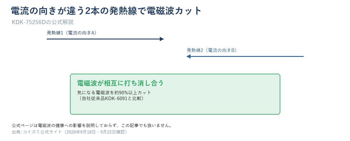 電流の向きが違う2本の発熱線が電磁波を打ち消し合うイメージ図(本文の文言のみ使用