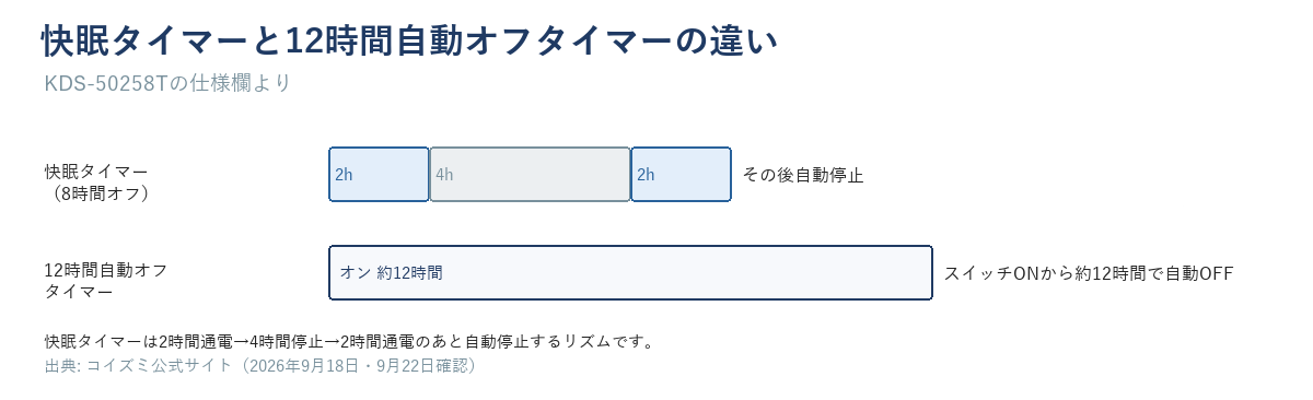 快眠タイマー(8時間オフ)と12時間自動オフタイマーの違いを示す図(本文の数字のみ使用)