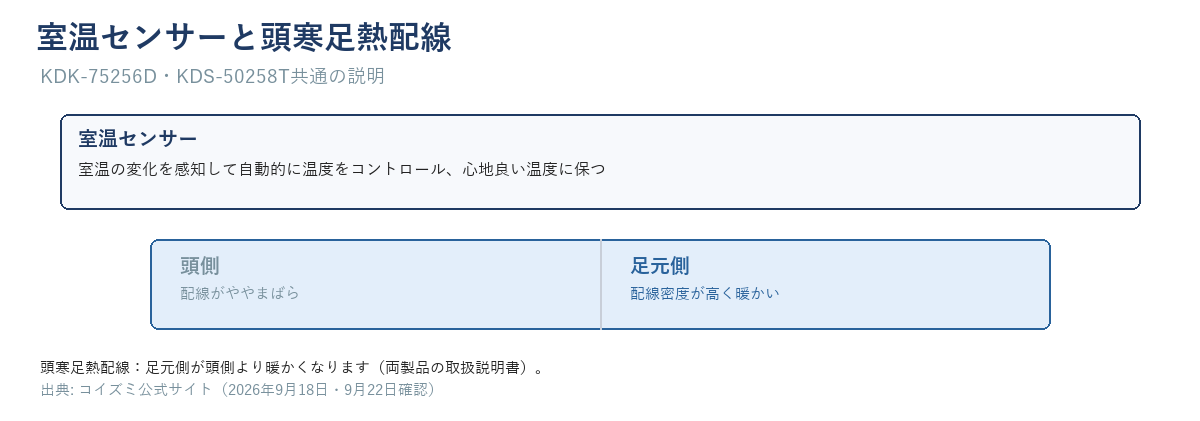 室温センサーによる自動調整と、頭寒足熱配線の位置を示す図(本文の文言のみ使用)