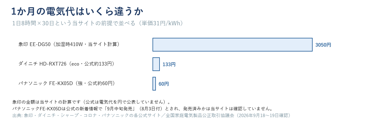 1か月の電気代の横棒比較。象印EE-DG50（加湿時410W・当サイト計算）約3050円、ダイニチHD-RXT726（eco・公式）約133円、パナソニックFE-KX05D（強・公式）約60円