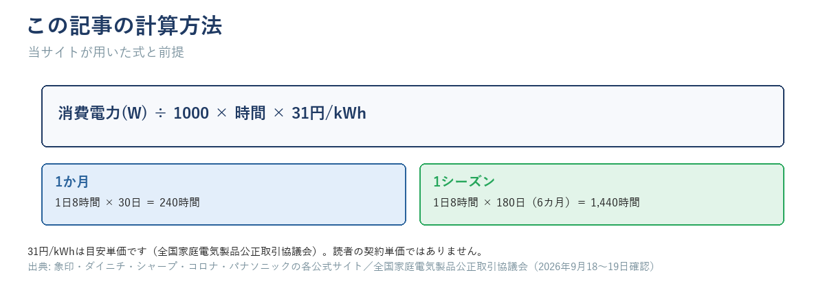 この記事の計算方法の図解。消費電力(W)÷1000×時間×31円/kWh、1か月＝8時間×30日＝240時間、1シーズン＝8時間×180日＝1440時間
