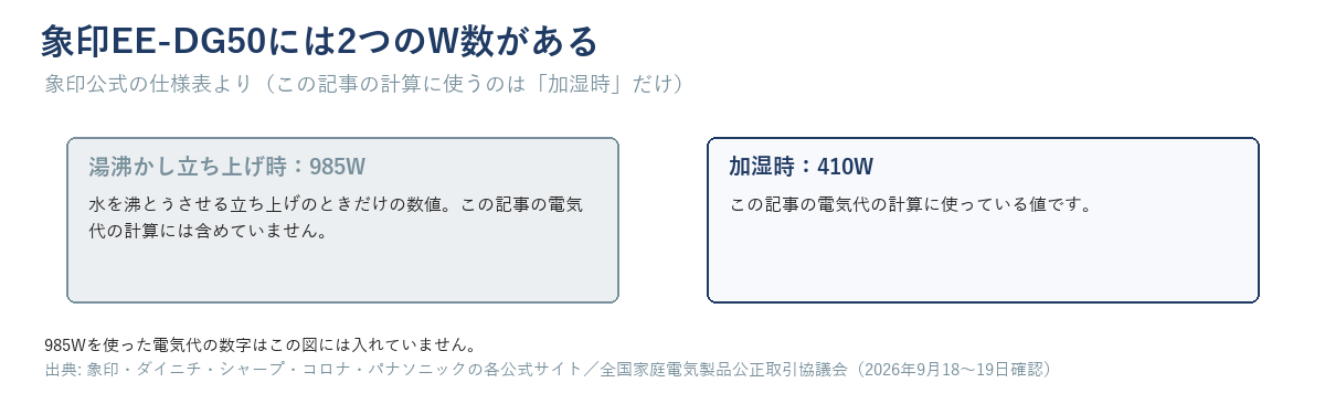 象印EE-DG50の2つの消費電力。湯沸かし立ち上げ時985W（計算に含めない）と加湿時410W（この記事の計算に使用）