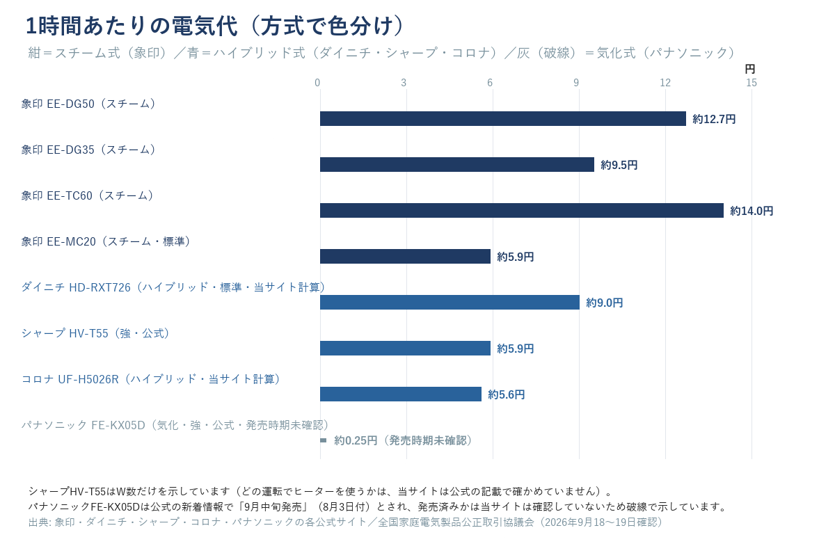 1時間あたりの電気代を方式で色分けした縦棒グラフ。紺＝スチーム式（象印4機種）、青＝ハイブリッド式（ダイニチ・シャープ・コロナ）、灰の破線＝気化式（パナソニック・発売時期未確認）