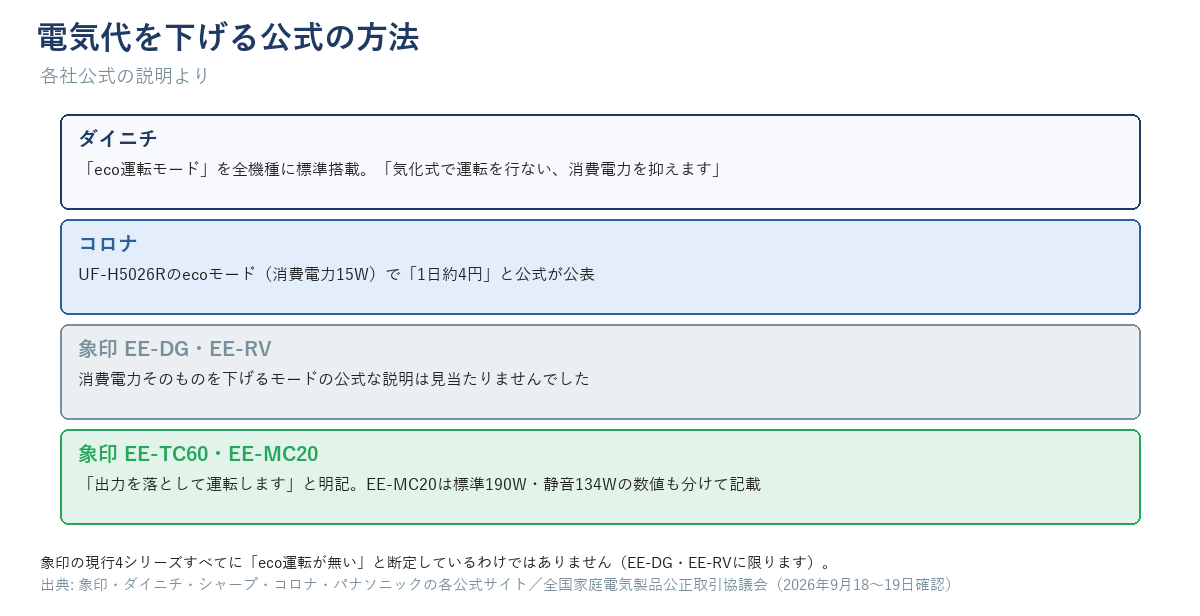 電気代を下げる公式の方法の比較図。ダイニチのeco運転モード、コロナのecoモード、象印EE-DG・EE-RVは消費電力を下げるモードの記載なし、象印EE-TC60・EE-MC20は出力を落として運転すると明記