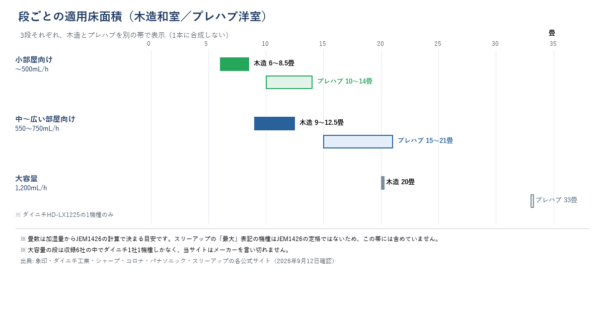 加湿器の段ごとの適用床面積（木造和室・プレハブ洋室を別の帯で表示）。小部屋向け木造6〜8.5畳／プレハブ10〜14畳、中〜広い部屋向け木造9〜12.5畳／プレハブ15〜21畳、大容量木造20畳／プレハブ33畳（ダイニチHD-LX1225の1機種のみ）