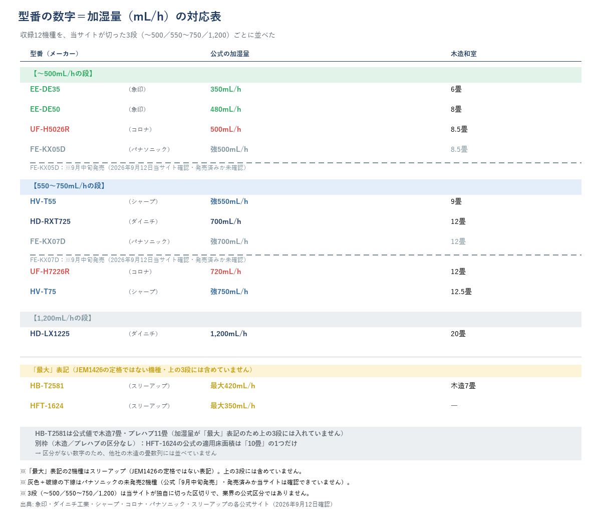 加湿器12機種の型番と公式の加湿量・木造和室の畳数の対応表（当サイトが切った3段ごとに整理。スリーアップ2機種の「最大」表記は黄色枠で別区分、HFT-1624の10畳も区分なしのため別枠、未発売のパナソニック2機種は灰色破線）