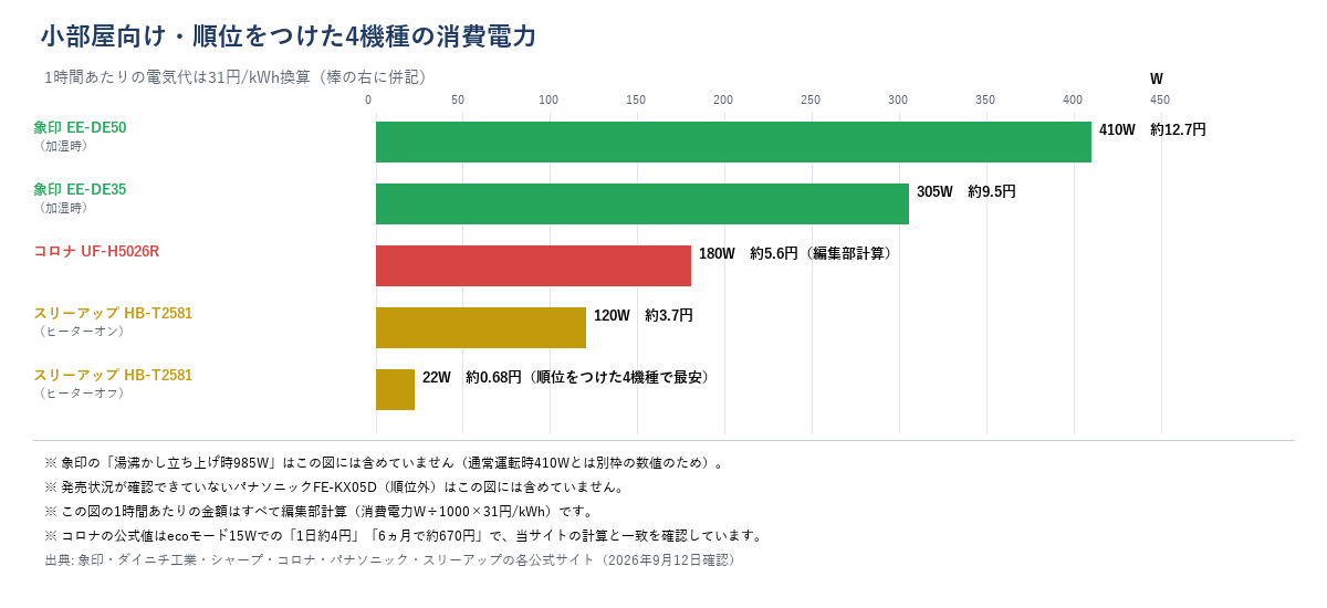 小部屋向け加湿器4機種の消費電力比較（象印EE-DE50 410W・EE-DE35 305W、コロナUF-H5026R 180W、スリーアップHB-T2581 120W／ヒーターオフ22W）と1時間あたりの電気代