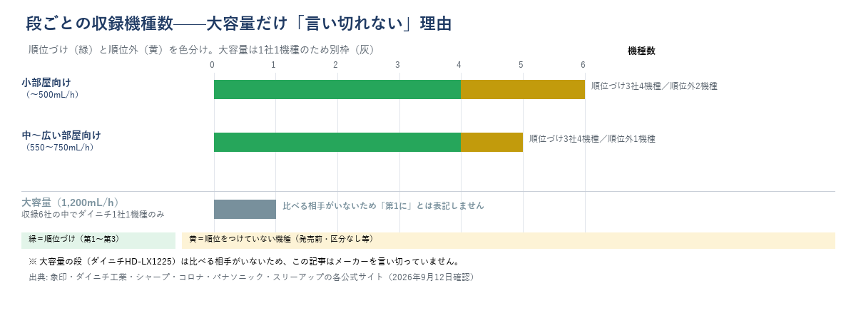 段ごとの収録機種数（小部屋向け・中〜広い部屋向けは順位づけ機種と順位外機種を色分け、大容量は1社1機種のため別枠で「言い切れない」ことを示す図）
