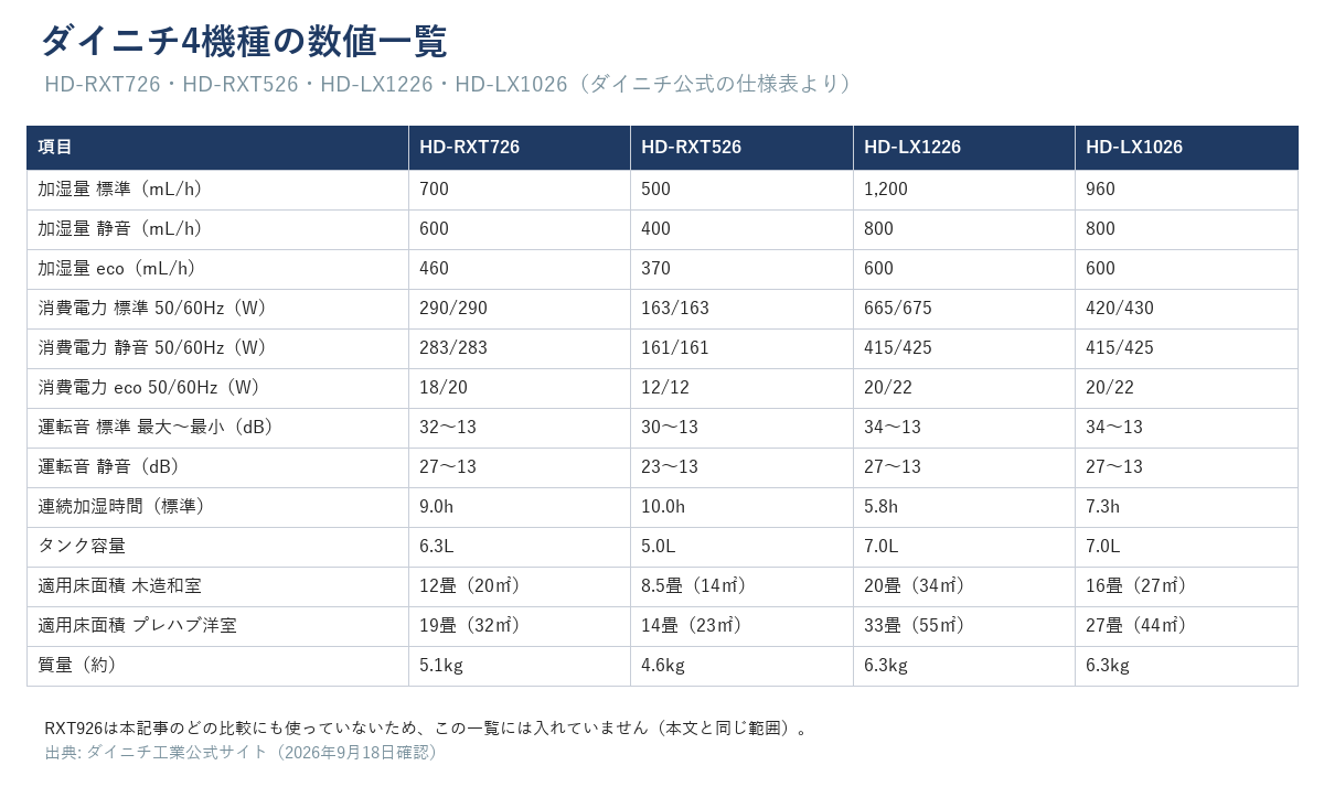 ダイニチ4機種（HD-RXT726・HD-RXT526・HD-LX1226・HD-LX1026）の加湿量・消費電力・運転音・連続加湿時間・タンク容量・適用床面積・質量の数値一覧表