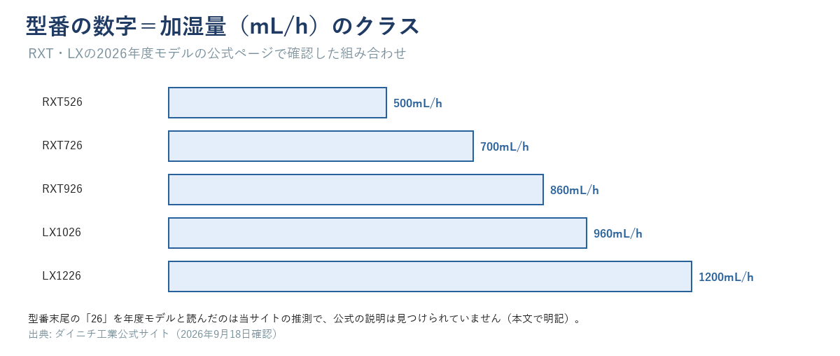 ダイニチ2026年度モデルの型番と加湿量（mL/h）のクラス帯グラフ。RXT526=500、RXT726=700、RXT926=860、LX1026=960、LX1226=1200