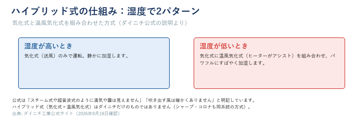 ハイブリッド式の仕組み図。湿度が高いときは気化式のみ、湿度が低いときは気化式に温風気化式を組み合わせて運転する2パターン