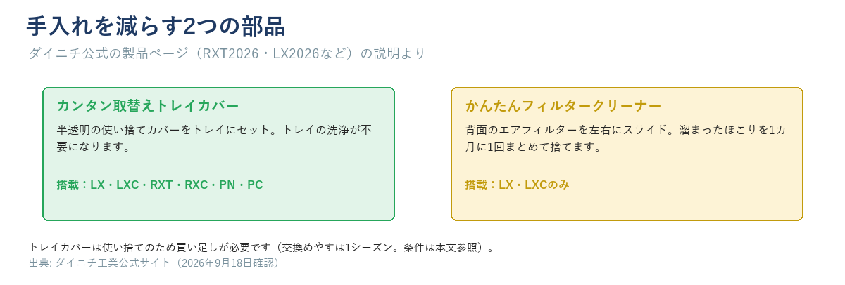 カンタン取替えトレイカバー（LX・LXC・RXT・RXC・PN・PC搭載）とかんたんフィルタークリーナー（LX・LXCのみ搭載）の説明図
