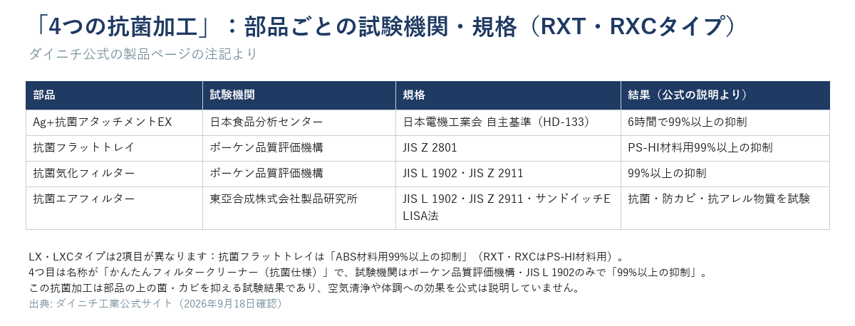 4つの抗菌加工（Ag+抗菌アタッチメントEX・抗菌フラットトレイ・抗菌気化フィルター・抗菌エアフィルター）の試験機関・規格・結果の表（RXT・RXCタイプ）