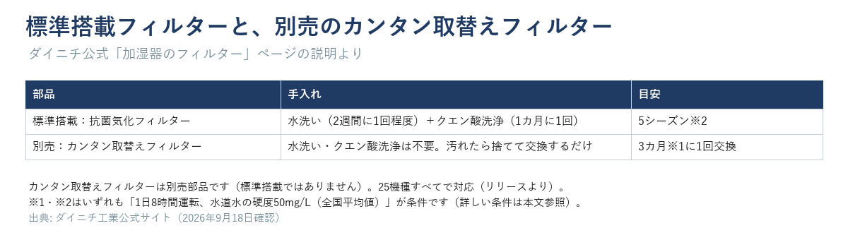 標準搭載の抗菌気化フィルター（水洗い・クエン酸洗浄が必要）と別売のカンタン取替えフィルター（交換のみ）の手入れ比較表