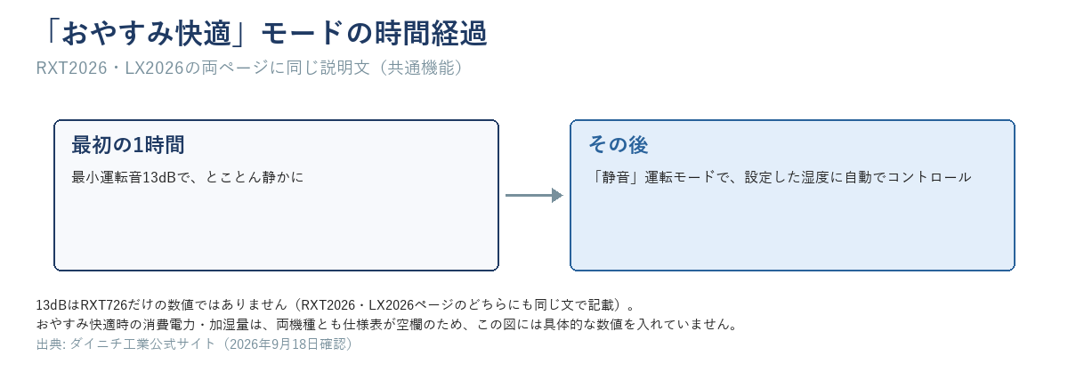 おやすみ快適モードの時間経過図。最初の1時間は最小運転音13dB、その後は静音運転モードで自動調整（RXT2026・LX2026共通）