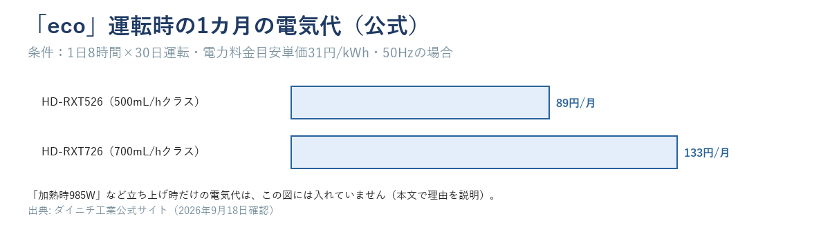 eco運転時の1カ月の電気代棒グラフ。HD-RXT526で約89円/月、HD-RXT726で約133円/月（1日8時間×30日・31円/kWh・50Hzの場合）
