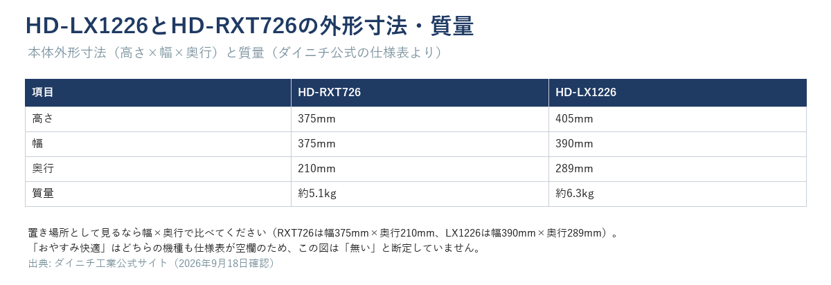 HD-RXT726とHD-LX1226の外形寸法・質量比較表（高さ375mm・375mm/幅375mm・390mm/奥行210mm・289mm/質量約5.1kg・約6.3kg）