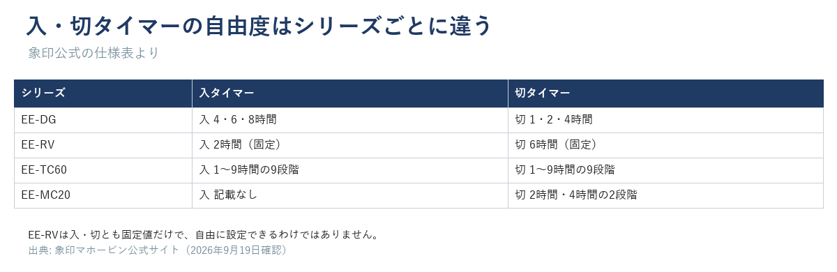 入・切タイマーの比較表。EE-DGは入4・6・8時間/切1・2・4時間、EE-RVは入2時間固定/切6時間固定、EE-TC60は入切とも1〜9時間の9段階、EE-MC20は切2・4時間の2段階