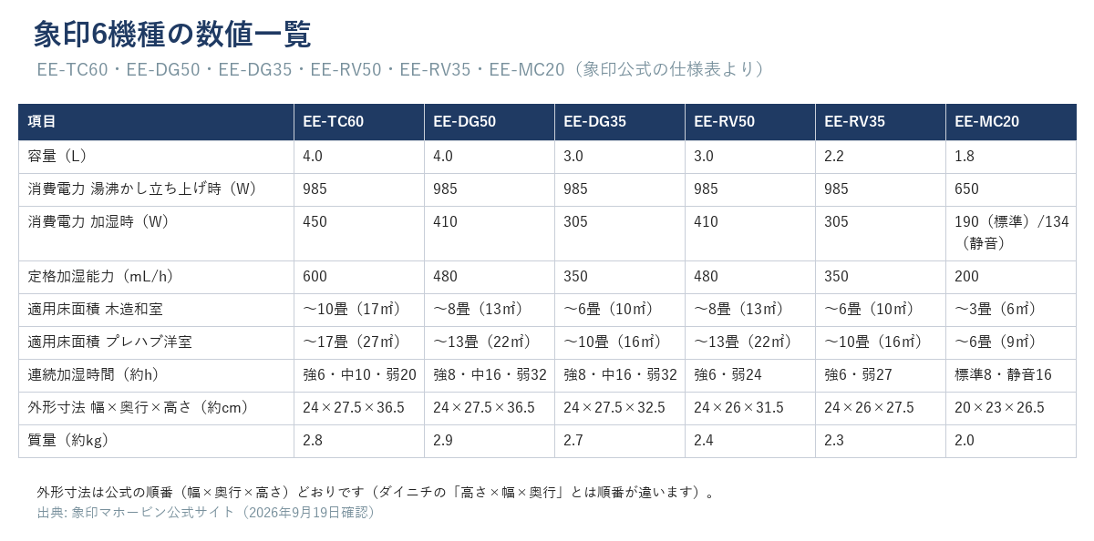 象印6機種（EE-TC60・EE-DG50・EE-DG35・EE-RV50・EE-RV35・EE-MC20）の容量・消費電力・定格加湿能力・適用床面積・連続加湿時間・外形寸法・質量の数値一覧表