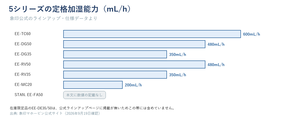 象印5シリーズの定格加湿能力（mL/h）帯グラフ。EE-TC60=600、EE-DG50/EE-RV50=480、EE-DG35/EE-RV35=350、EE-MC20=200。STAN. EE-FA50は本文に数値の記載なし