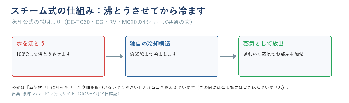 スチーム式の仕組み段階図。水を100℃まで沸とう→独自の冷却構造で約65℃まで冷ます→蒸気として放出